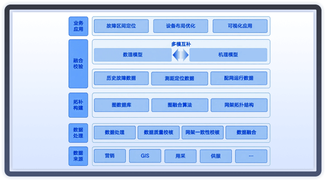 配網(wǎng)線路故障區(qū)間定位分析
