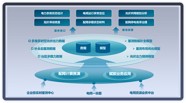 配電網(wǎng)運行態(tài)勢監(jiān)測分析