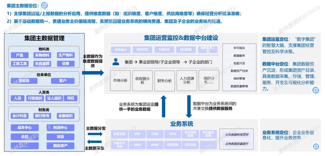 集團(tuán)主數(shù)據(jù)管理①丨集團(tuán)主數(shù)據(jù)解決什么業(yè)務(wù)問題？
